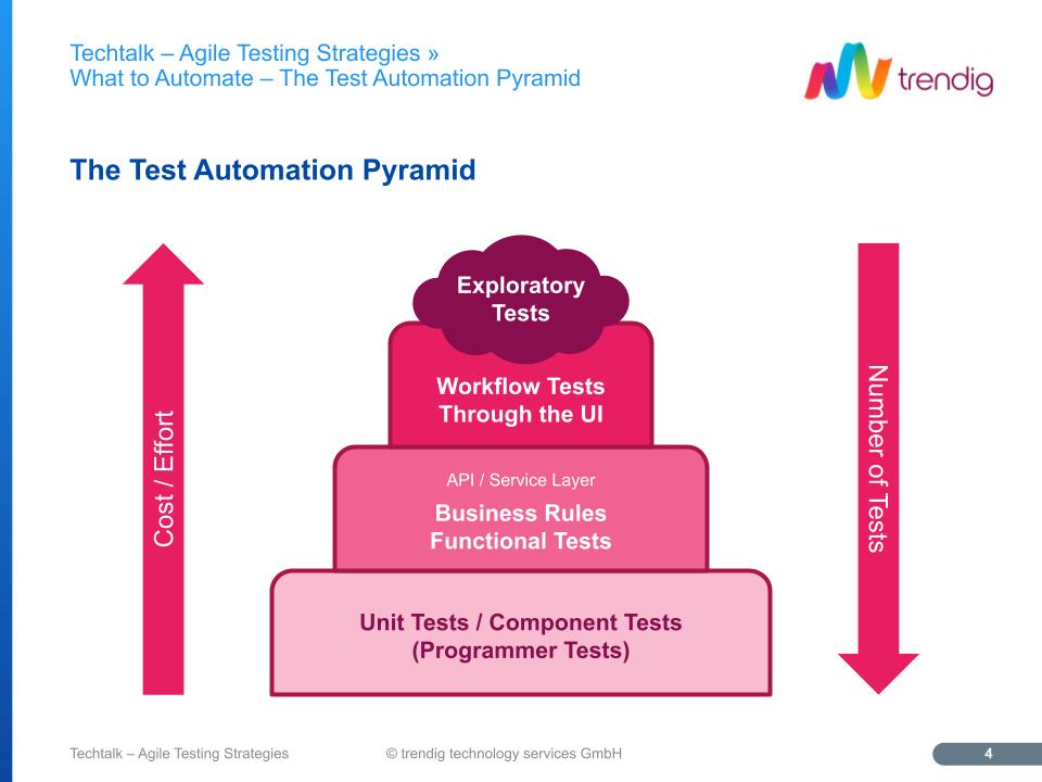 The Test Automation Pyramid