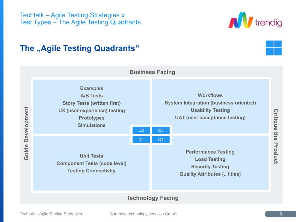 The Agile Testing Quadrants: Business Facing,Critique the product, technology facing and guide development