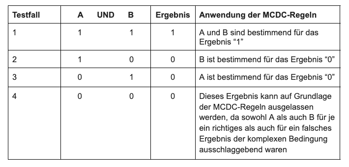 Tabelle 1 zeigt die Anwendung der MCDC-Regeln auf alle möglichen Kombinationen von A- und B-Werten