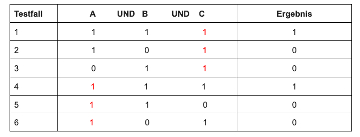 Tabelle 3 zeigt die Schritte, wie man einen "Trick" für die MCDC-Regeln auf komplexere Bedingungen anwendet, der den Ansatz bildet, dass jeder, unabhängig von der Anzahl der atomaren Bedingungen, die passenden MCDC-Testfälle entwickeln kann