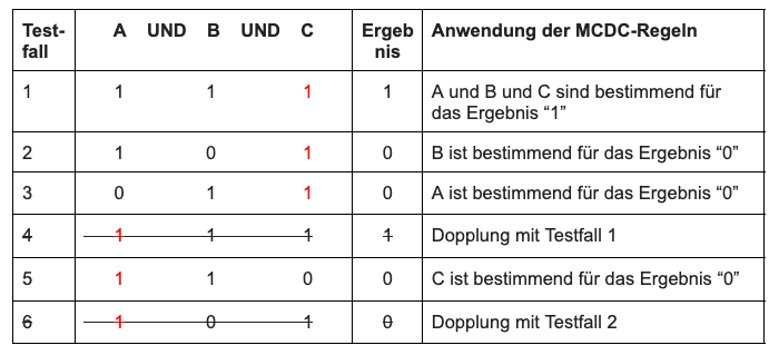 Tabelle 4 zeigt die Schritte, wie man einen "Trick" für die MCDC-Regeln auf komplexere Bedingungen anwendet, der den Ansatz bildet, dass jeder, unabhängig von der Anzahl der atomaren Bedingungen, die passenden MCDC-Testfälle entwickeln kann