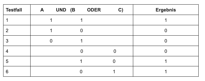 Tabelle 5 zeigt die gleichen Schritte bei einer Kombination von "UND"- und "ODER"-Verknüpfungen und sogar mit Klammern innerhalb einer komplexen Bedingung.