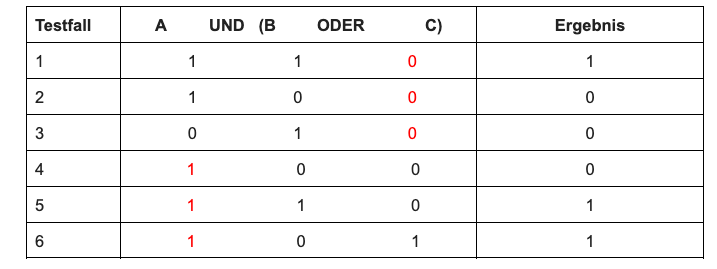 Tabelle 6 zeigt die gleichen Schritte bei einer Kombination von UND- und ODER-Verknüpfungen und sogar mit Klammern innerhalb einer komplexen Bedingung