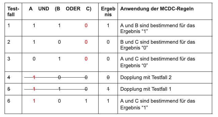 Tabelle 7 zeigt die gleichen Schritte bei einer Kombination von UND- und ODER-Verknüpfungen und sogar mit Klammern innerhalb einer komplexen Bedingung.