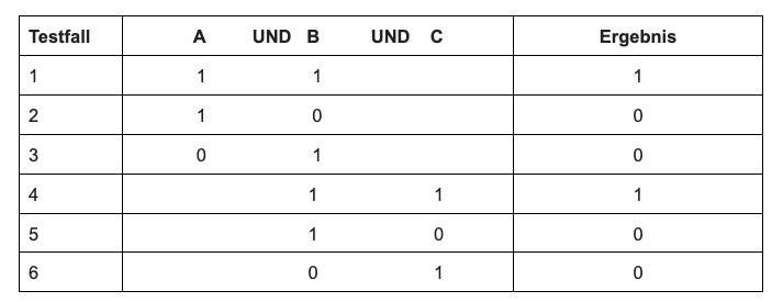 Tabelle 2 zeigt die Schritte, wie man einen "Trick" für die MCDC-Regeln auf komplexere Bedingungen anwendet, der den Ansatz bildet, dass jeder, unabhängig von der Anzahl der atomaren Bedingungen, die passenden MCDC-Testfälle entwickeln kann