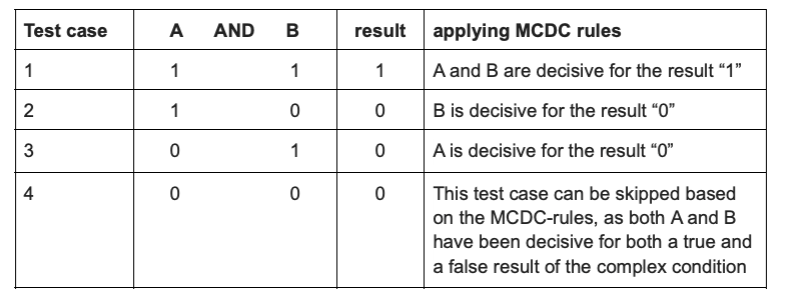 Table 1 is about applying MCDC rules to all the possible combinations of A and B-values