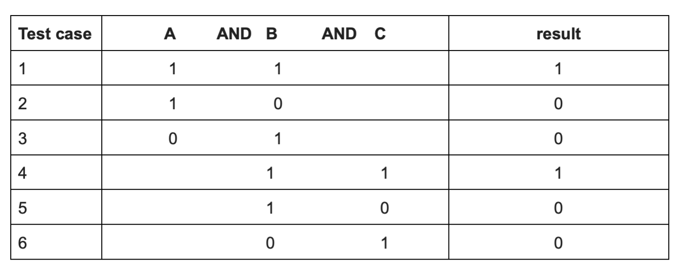 Table 2 shows the steps how to apply a “trick” for the MCDC-rules on more complex conditions, which builds the approach that anyone can take coming up with the appropriate MCDC test cases, regardless of the number of atomic conditions