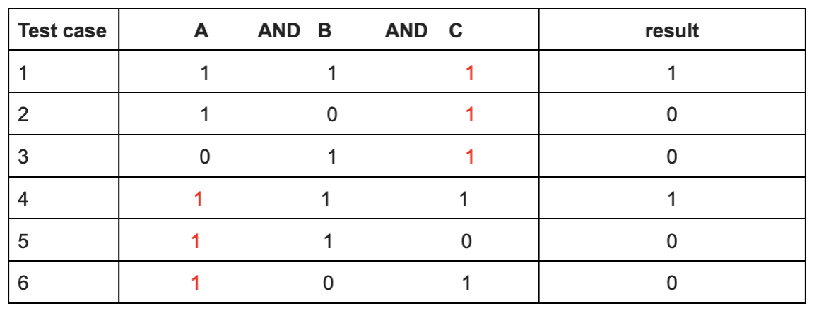 Table 3 shows the steps how to apply a “trick” for the MCDC-rules on more complex conditions, which builds the approach that anyone can take coming up with the appropriate MCDC test cases, regardless of the number of atomic conditions
