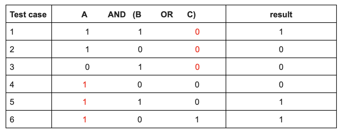 Table 6 shows the same steps applied on a combination of “AND” and “OR” relationships and even with brackets, within a complex condition.