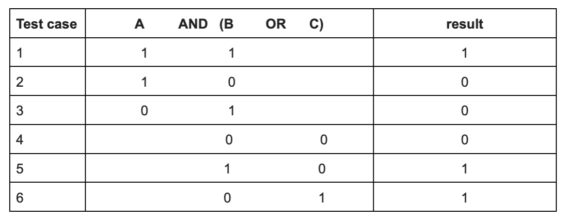 Table 5 shows the same steps applied on a combination of “AND” and “OR” relationships and even with brackets, within a complex condition.