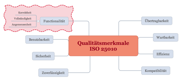 Das Standard-ISO/IEC 25010:2011 stellt fest, welche Qualitätseigenschaften in einem Software-Produkt adressiert werden sollten.