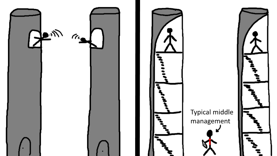Sometimes the existence of silos is the problem.