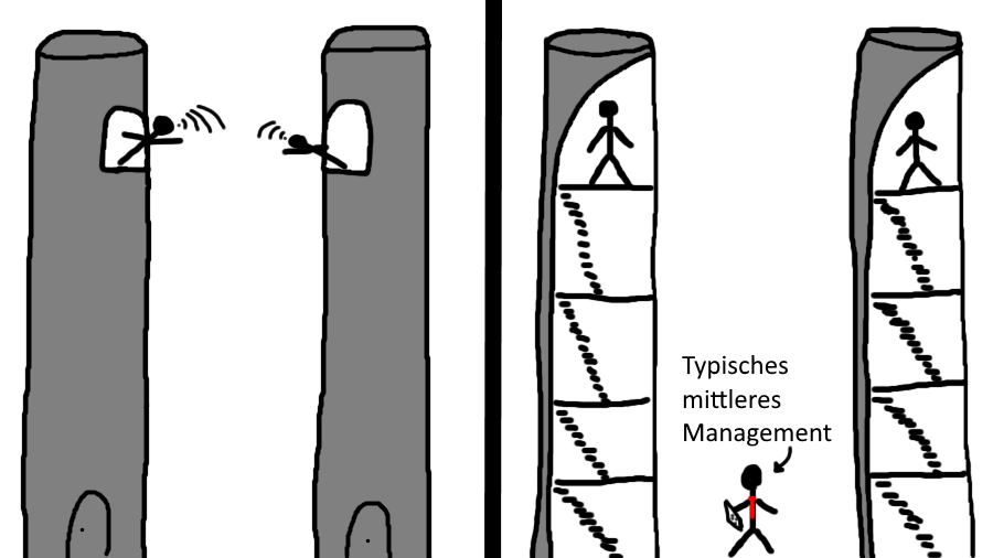 Manchmal ist die Existenz von Silos das Problem.