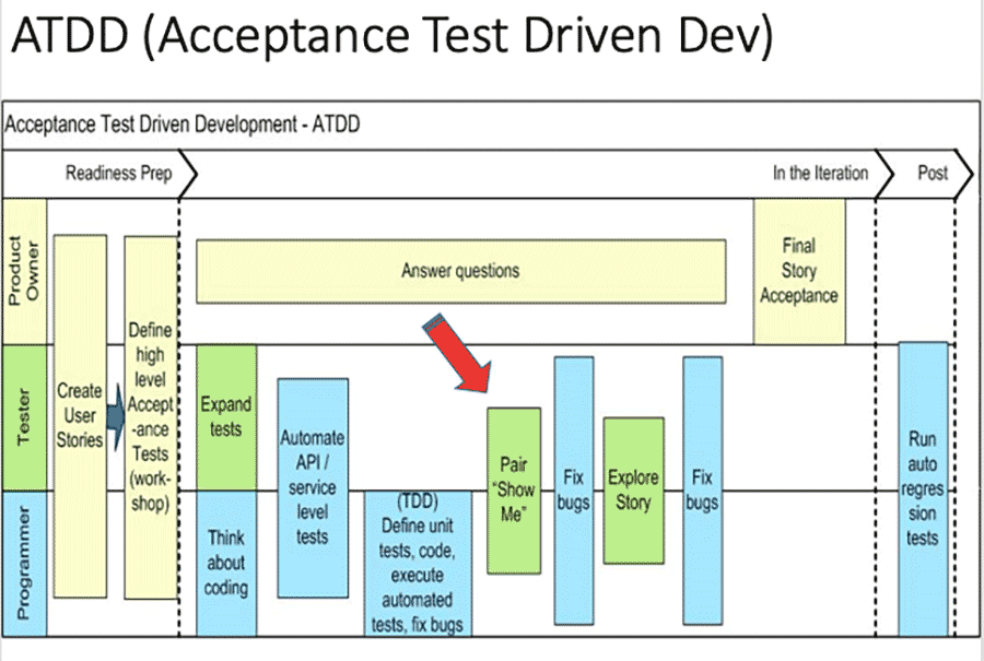 Acceptance Test Driven Dev